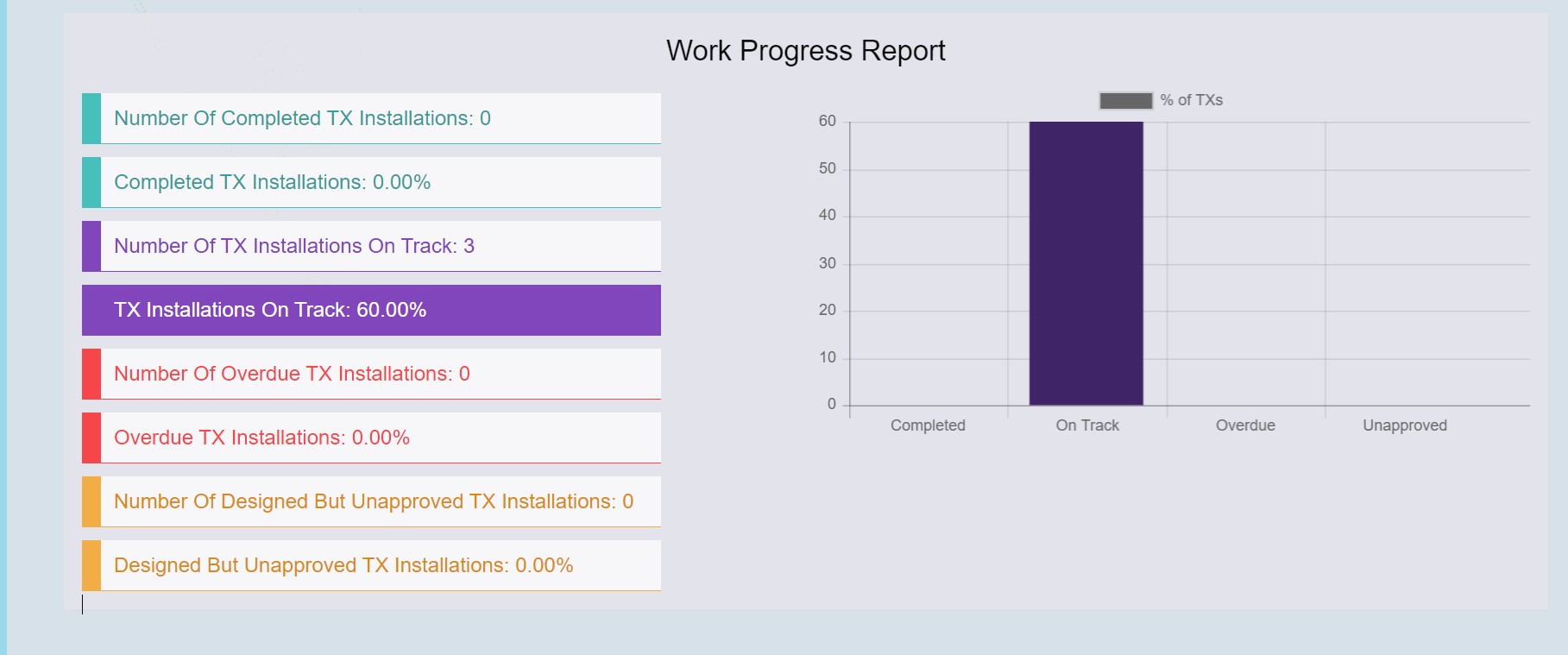 Work Progress Report